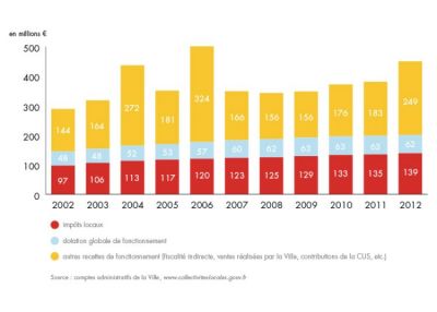 bilan-detail-graph-1