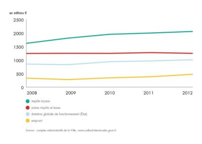 bilan-detail-graph-1