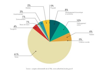 bilan-detail-graph-1