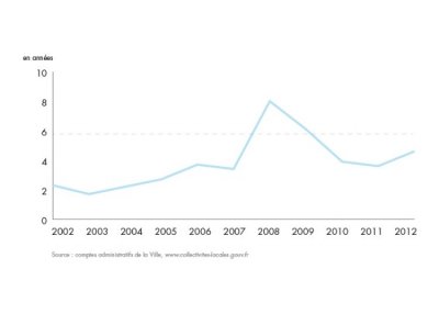 bilan-detail-graph-1