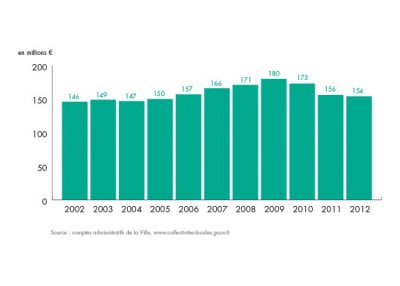 bilan-detail-graph-1