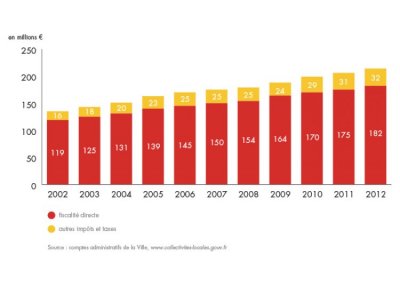 bilan-detail-graph-1