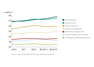 bilan-detail-graph-1