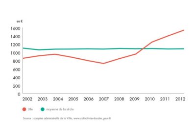 bilan-detail-graph-1